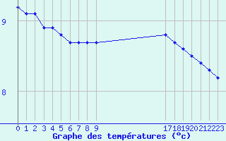 Courbe de tempratures pour Grandfresnoy (60)