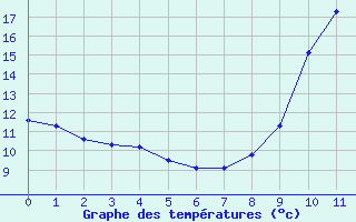 Courbe de tempratures pour Saint-Vran (05)