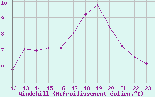 Courbe du refroidissement olien pour Marignane (13)