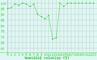 Courbe de l'humidit relative pour Istres (13)