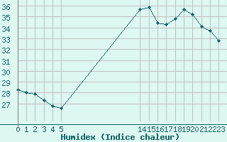 Courbe de l'humidex pour Perpignan Moulin  Vent (66)