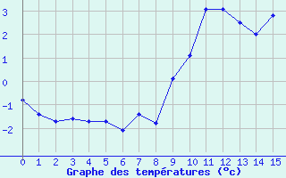 Courbe de tempratures pour Lac d