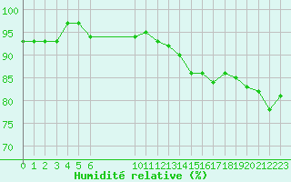 Courbe de l'humidit relative pour Lans-en-Vercors (38)