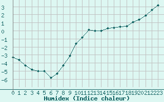 Courbe de l'humidex pour Bourges (18)