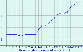 Courbe de tempratures pour Bulson (08)