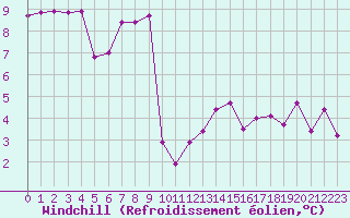 Courbe du refroidissement olien pour Saint-Girons (09)