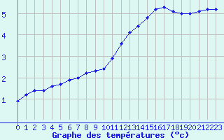 Courbe de tempratures pour Sermange-Erzange (57)