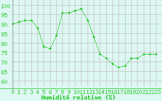 Courbe de l'humidit relative pour Creil (60)