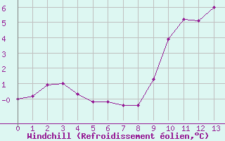 Courbe du refroidissement olien pour Marseille - Saint-Loup (13)