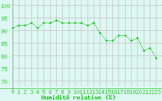Courbe de l'humidit relative pour Langres (52) 