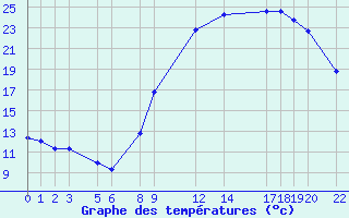 Courbe de tempratures pour Marquise (62)