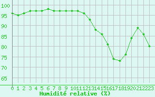 Courbe de l'humidit relative pour Tours (37)