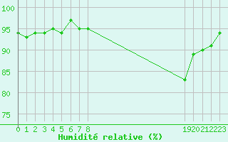 Courbe de l'humidit relative pour Connerr (72)