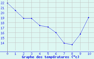 Courbe de tempratures pour La Baeza (Esp)