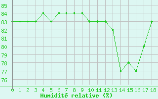 Courbe de l'humidit relative pour Boulaide (Lux)