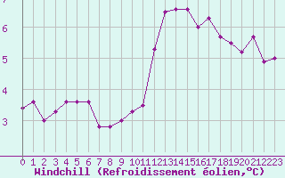 Courbe du refroidissement olien pour Combs-la-Ville (77)