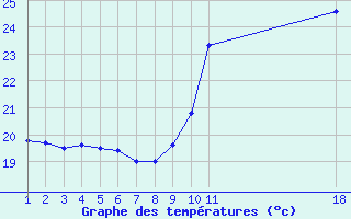 Courbe de tempratures pour Potes / Torre del Infantado (Esp)