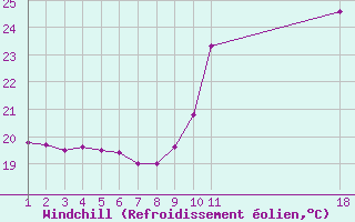 Courbe du refroidissement olien pour Potes / Torre del Infantado (Esp)