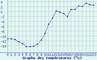 Courbe de tempratures pour Laqueuille (63)