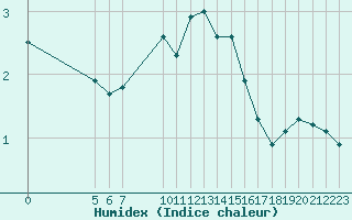 Courbe de l'humidex pour Malbosc (07)