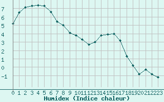 Courbe de l'humidex pour Leign-les-Bois (86)