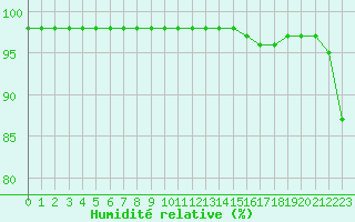 Courbe de l'humidit relative pour Sausseuzemare-en-Caux (76)