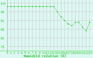 Courbe de l'humidit relative pour Reims-Prunay (51)