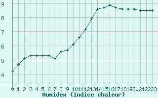 Courbe de l'humidex pour Grandfresnoy (60)