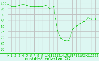 Courbe de l'humidit relative pour Pertuis - Le Farigoulier (84)