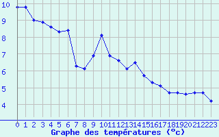 Courbe de tempratures pour Gap-Sud (05)