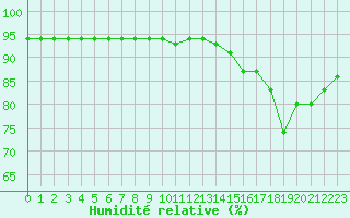 Courbe de l'humidit relative pour Saint-Jean-de-Liversay (17)
