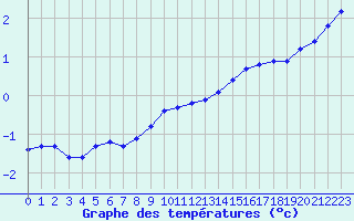 Courbe de tempratures pour Bouligny (55)