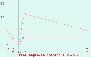 Courbe de la force du vent pour Grandfresnoy (60)