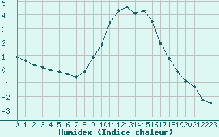 Courbe de l'humidex pour Gjilan (Kosovo)