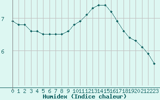 Courbe de l'humidex pour Fains-Veel (55)