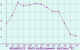 Courbe du refroidissement olien pour Saint-Philbert-sur-Risle (27)