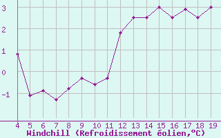 Courbe du refroidissement olien pour Aytr-Plage (17)