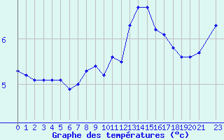 Courbe de tempratures pour Bridel (Lu)