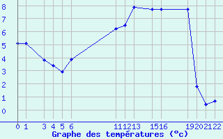 Courbe de tempratures pour Recoules de Fumas (48)