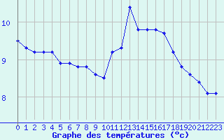 Courbe de tempratures pour Amiens - Dury (80)