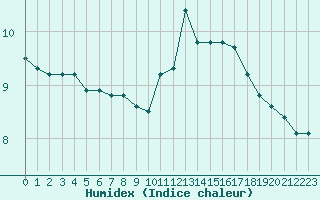 Courbe de l'humidex pour Amiens - Dury (80)