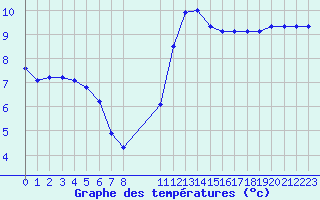 Courbe de tempratures pour Saint-Philbert-sur-Risle (27)