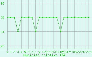 Courbe de l'humidit relative pour Saint-Sorlin-en-Valloire (26)