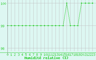 Courbe de l'humidit relative pour Melun (77)