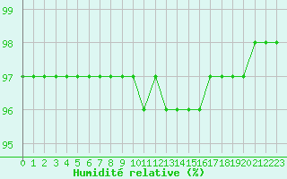 Courbe de l'humidit relative pour Nancy - Essey (54)