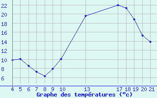 Courbe de tempratures pour Douzy (08)