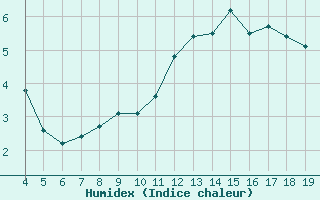 Courbe de l'humidex pour Aytr-Plage (17)