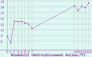 Courbe du refroidissement olien pour Vias (34)