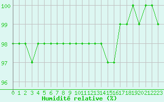 Courbe de l'humidit relative pour Romorantin (41)