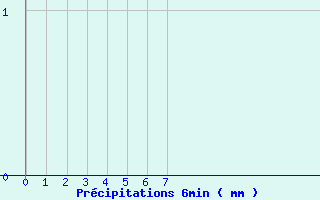 Diagramme des prcipitations pour Merindol (84)